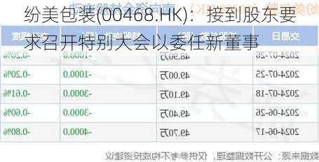 纷美包装(00468.HK)：接到股东要求召开特别大会以委任新董事