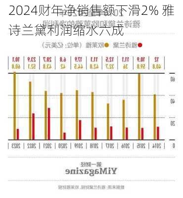 2024财年净销售额下滑2% 雅诗兰黛利润缩水六成