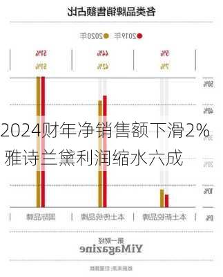 2024财年净销售额下滑2% 雅诗兰黛利润缩水六成