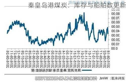 秦皇岛港煤炭：库存与船舶数更新