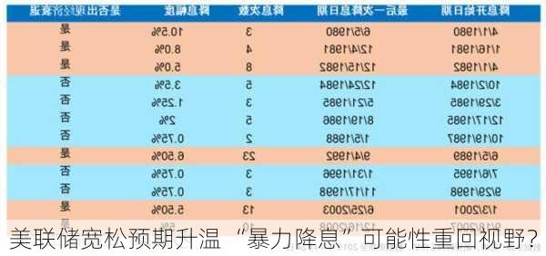 美联储宽松预期升温 “暴力降息”可能性重回视野？