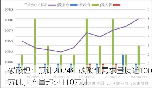 碳酸锂：预计2024年碳酸锂需求量接近100万吨，产量超过110万吨