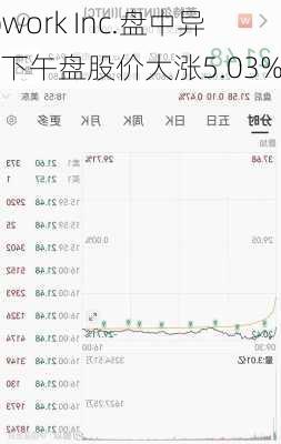 Upwork Inc.盘中异动 下午盘股价大涨5.03%