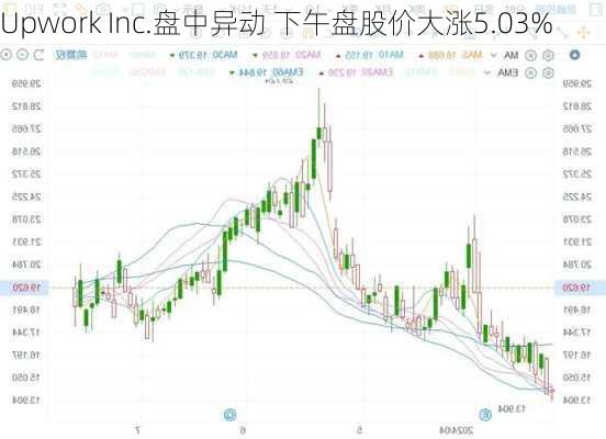 Upwork Inc.盘中异动 下午盘股价大涨5.03%