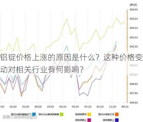 铝锭价格上涨的原因是什么？这种价格变动对相关行业有何影响？