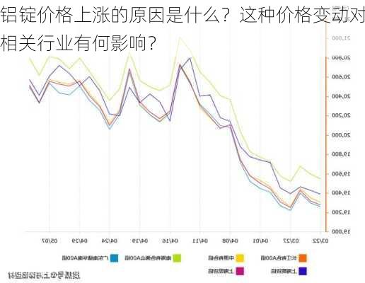 铝锭价格上涨的原因是什么？这种价格变动对相关行业有何影响？