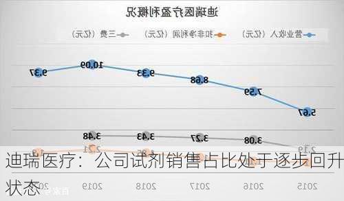 迪瑞医疗：公司试剂销售占比处于逐步回升状态