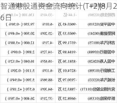 智通港股通资金流向统计(T+2)|8月26日