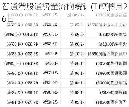 智通港股通资金流向统计(T+2)|8月26日