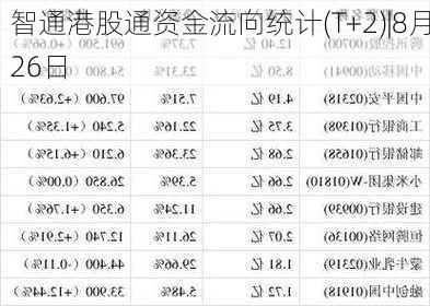 智通港股通资金流向统计(T+2)|8月26日