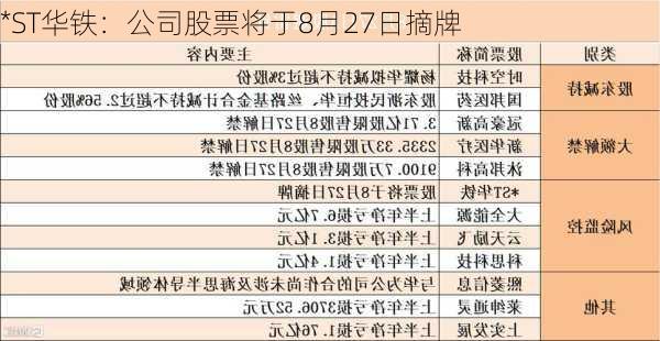 *ST华铁：公司股票将于8月27日摘牌