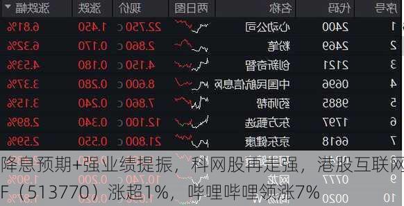 降息预期+强业绩提振，科网股再走强，港股互联网ETF（513770）涨超1%，哔哩哔哩领涨7%