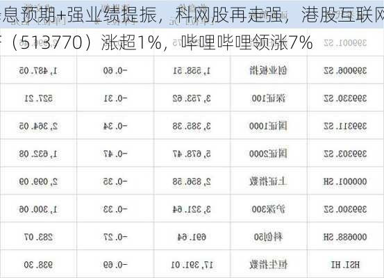 降息预期+强业绩提振，科网股再走强，港股互联网ETF（513770）涨超1%，哔哩哔哩领涨7%