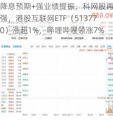 降息预期+强业绩提振，科网股再走强，港股互联网ETF（513770）涨超1%，哔哩哔哩领涨7%