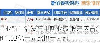 建业新生活发布中期业绩 股东应占溢利1.03亿元同比扭亏为盈