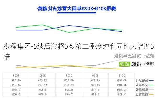 携程集团-S绩后涨超5% 第二季度纯利同比大增逾5倍