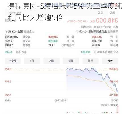 携程集团-S绩后涨超5% 第二季度纯利同比大增逾5倍