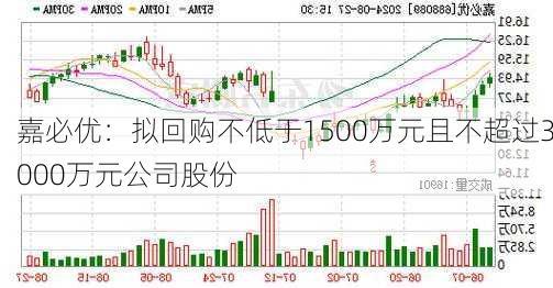 嘉必优：拟回购不低于1500万元且不超过3000万元公司股份