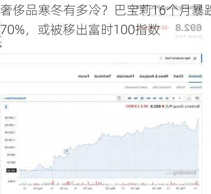 奢侈品寒冬有多冷？巴宝莉16个月暴跌70%，或被移出富时100指数