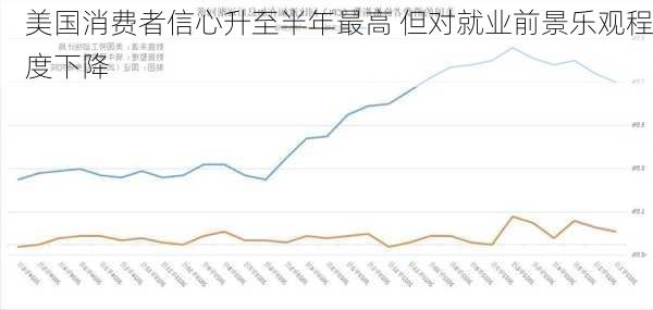 美国消费者信心升至半年最高 但对就业前景乐观程度下降