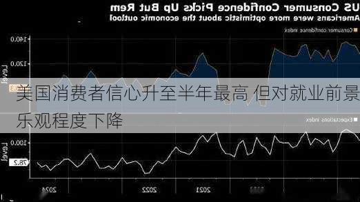 美国消费者信心升至半年最高 但对就业前景乐观程度下降