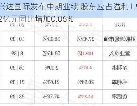 兴达国际发布中期业绩 股东应占溢利1.92亿元同比增加0.06%