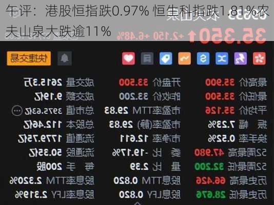 午评：港股恒指跌0.97% 恒生科指跌1.81%农夫山泉大跌逾11%