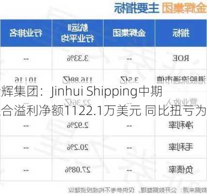 金辉集团：Jinhui Shipping中期综合溢利净额1122.1万美元 同比扭亏为盈