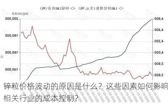 锌粒价格波动的原因是什么？这些因素如何影响相关行业的成本控制？