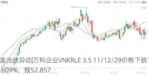 美元债异动|万科企业VNKRLE 3.5 11/12/29价格下跌1.609%，报52.857