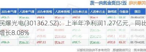 民爆光电(301362.SZ)：上半年净利润1.27亿元，同比增长8.08%