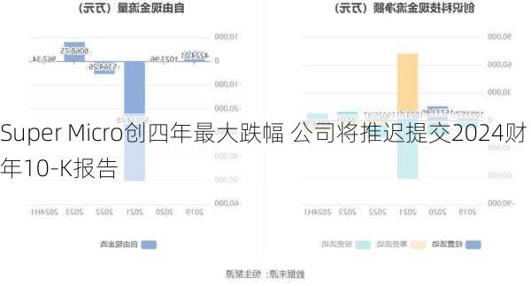 Super Micro创四年最大跌幅 公司将推迟提交2024财年10-K报告