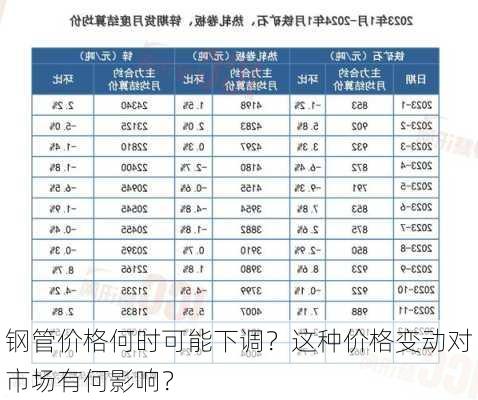 钢管价格何时可能下调？这种价格变动对市场有何影响？