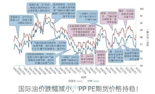 国际油价跌幅减小，PP PE期货价格持稳！