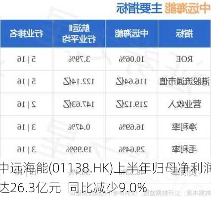 中远海能(01138.HK)上半年归母净利润达26.3亿元  同比减少9.0%