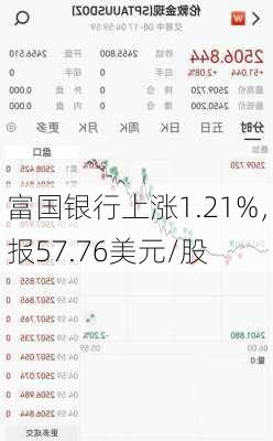 富国银行上涨1.21%，报57.76美元/股