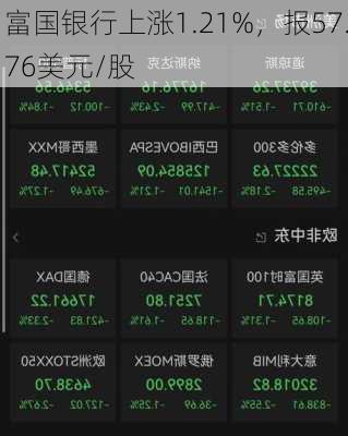 富国银行上涨1.21%，报57.76美元/股