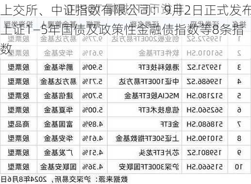 上交所、中证指数有限公司：9月2日正式发布上证1―5年国债及政策性金融债指数等8条指数