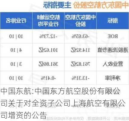 中国东航:中国东方航空股份有限公司关于对全资子公司上海航空有限公司增资的公告