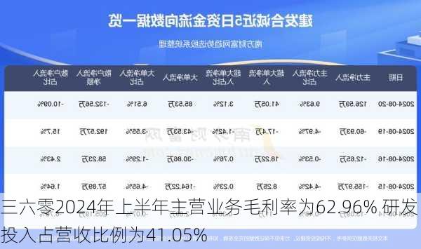 三六零2024年上半年主营业务毛利率为62.96% 研发投入占营收比例为41.05%