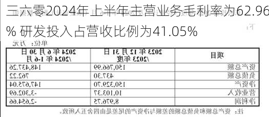 三六零2024年上半年主营业务毛利率为62.96% 研发投入占营收比例为41.05%