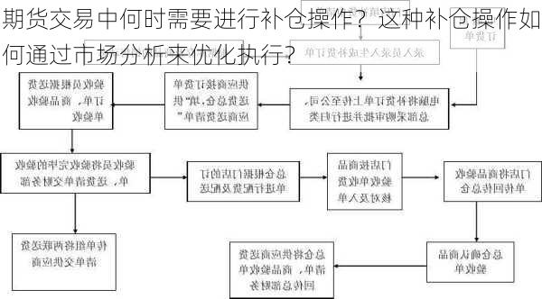 期货交易中何时需要进行补仓操作？这种补仓操作如何通过市场分析来优化执行？