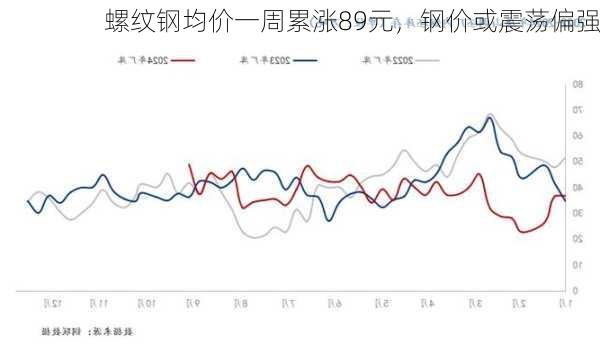 螺纹钢均价一周累涨89元，钢价或震荡偏强