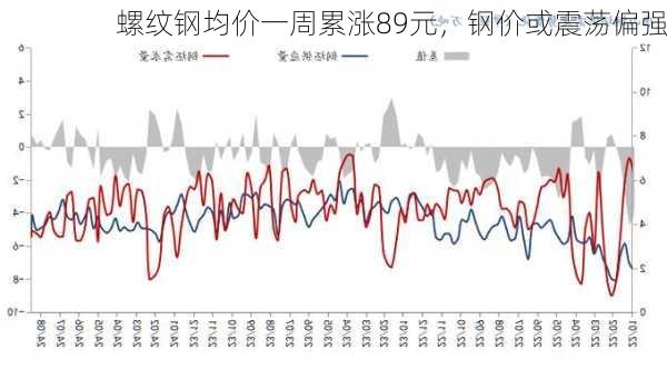 螺纹钢均价一周累涨89元，钢价或震荡偏强