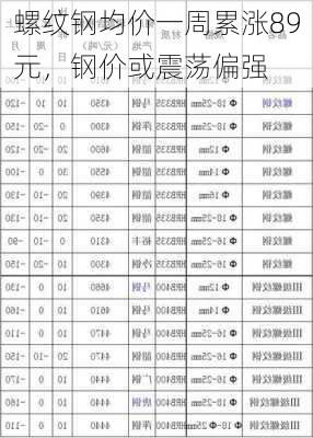 螺纹钢均价一周累涨89元，钢价或震荡偏强