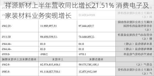 祥源新材上半年营收同比增长21.51% 消费电子及家装材料业务实现增长