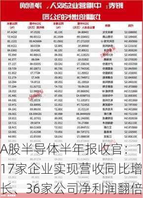 A股半导体半年报收官：117家企业实现营收同比增长、36家公司净利润翻倍