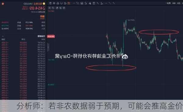 分析师：若非农数据弱于预期，可能会推高金价