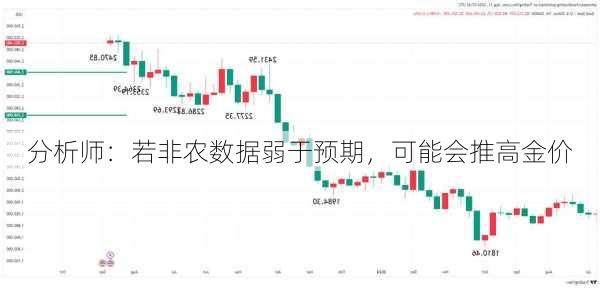 分析师：若非农数据弱于预期，可能会推高金价