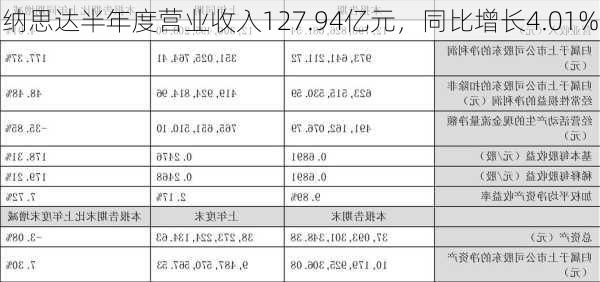 纳思达半年度营业收入127.94亿元，同比增长4.01%